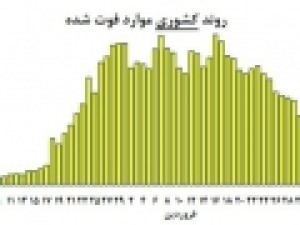 آخرین-آمار-کرونا-در-کشور-78422-بهبودیافته-و-6203-جان‌‌باخته-نمودار