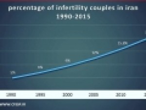 افزایش-شدید-ناباروری-زوجین-ایرانی-در-25-سال-اخیر-سونامی-quot-ناباروری-ثانویه-quot-در-کشور